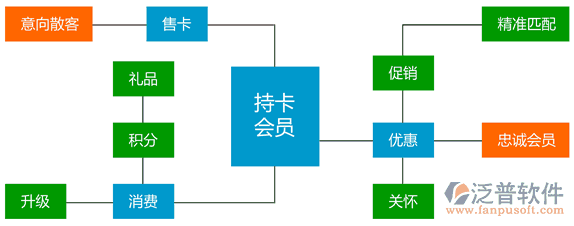 汽車(chē)美容連鎖軟件、連鎖服務(wù)軟件、美容美發(fā)連鎖軟件，會(huì)員營(yíng)銷(xiāo)流程圖