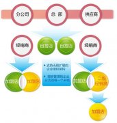 服裝行業(yè)OA軟件供應鏈