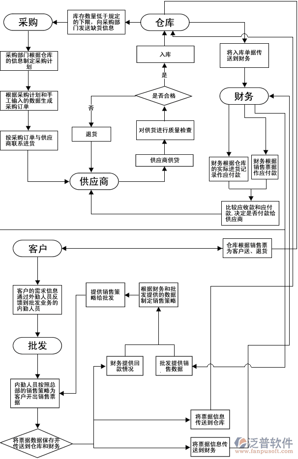 連鎖零售軟件、服裝鞋帽連鎖零售軟件、建材家俱連鎖零售軟件，供應(yīng)鏈流程圖