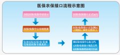 醫(yī)保、農(nóng)保接口系統(tǒng)