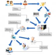 醫(yī)療OA軟件檢驗信息采集及處理系統(tǒng)