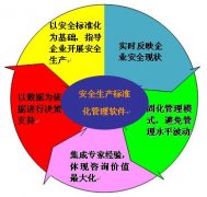 制造業(yè)OA安全生產(chǎn)標(biāo)準(zhǔn)化管理軟件