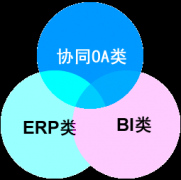 協(xié)同OA未來5年發(fā)展趨勢預(yù)計