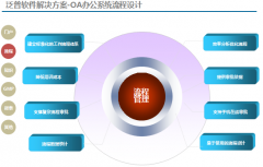 成都OA進入可區(qū)分子流程詳細設(shè)置操作界面