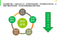 企業(yè)OA辦公系統的“知識管理”模塊