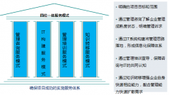 泛普OA軟件“咨詢+IT+培訓+轉(zhuǎn)移”的項目實施服務