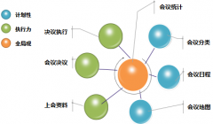 分權(quán)情況下，會議類型設(shè)置頁面新增共享功能