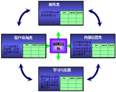OA平衡記分卡是績效管理的最佳實(shí)踐方案？