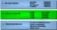 日常辦公中需要使用OA系統(tǒng)中的哪些功能？