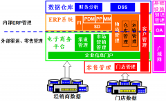 協(xié)同商務OA信息技術規(guī)劃總體方案