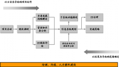 針對(duì)企業(yè)OA辦公系統(tǒng)所制作的項(xiàng)目目標(biāo)