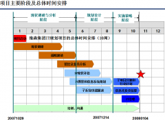 某集團基于OA辦公系統(tǒng)所制定的IT項目計劃