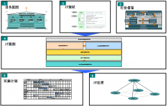 想使用OA辦公自動化系統(tǒng)的集團IT規(guī)劃總體思路