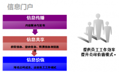 企業(yè)門戶應用解決方案——管理者門戶體系