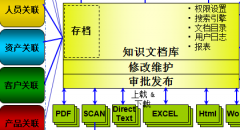 OA集團(tuán)知識文檔管理子平臺