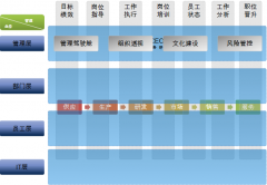 移動辦公OA系統(tǒng)創(chuàng)建統(tǒng)一規(guī)范的運(yùn)營體系