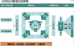 OA協(xié)同辦公管理系統(tǒng)中知識(shí)管理的基本定義