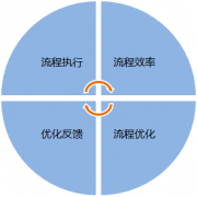 OA辦公可以快速按需求建立工作流程的應用