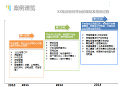 協(xié)同辦公軟件適應(yīng)商業(yè)環(huán)境變化、主動提升