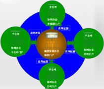 協(xié)同辦公軟件建立多個行業(yè)中心