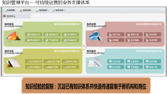 OA系統(tǒng)辦公管理系統(tǒng)中知識(shí)管理是怎樣定義的？