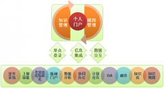 OA軟件整合用戶所有待處理工作、訊息、事項等