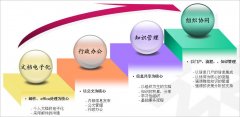 OA：搭建知識積累、共享、利用和創(chuàng)新的平臺