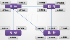 公司OA系統(tǒng)建立預(yù)算費控管理體系