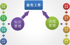 辦公OA打通企業(yè)知識(shí)和流程之間的管理環(huán)境