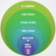 辦公自動(dòng)化系統(tǒng)員工周期滿(mǎn)足一下幾點(diǎn)：