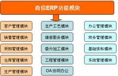 商信erp軟件有哪些的優(yōu)勢？