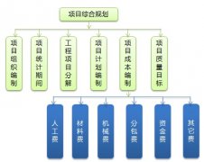 工程項(xiàng)目管理綜合計(jì)劃管理