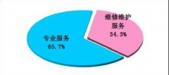 用友政務(wù)軟件繼續(xù)保持財政管理市場占有率