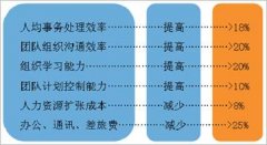 OA辦公軟件的價值及給企業(yè)帶來的好處有哪些？