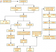 用友T3倉庫管理軟件-倉管通標準版