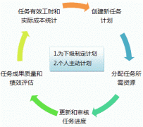 工作計劃軟件安排軟件，任務安排與計劃完美統(tǒng)一