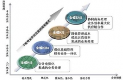 金蝶商貿(mào)標(biāo)準(zhǔn)版讓夢(mèng)想始于起點(diǎn)！