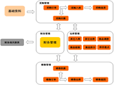 金蝶進銷存免費版（永久免費）