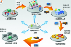 配送管理系統(tǒng)具備一系列實(shí)用、強(qiáng)大的功能模塊
