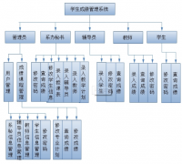 成績管理系統(tǒng)需求分析及實現(xiàn)目標