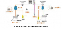 泛普小區(qū)停車場管理系統(tǒng)工作流程