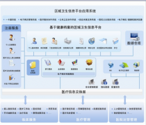 區(qū)域醫(yī)療衛(wèi)生信息化平臺實(shí)施步驟