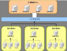 區(qū)域醫(yī)療衛(wèi)生信息化平臺社會(huì)效益
