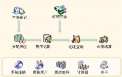 使用醫(yī)院his系統(tǒng)好處有哪些？