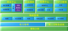 食品管理軟件應(yīng)該具體什么最基本的功能？