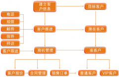 開源crm系統(tǒng)的客戶關(guān)系管理