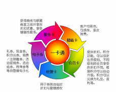 零售行業(yè)crm期待第三層次的認知