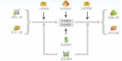電商erp系統(tǒng)促進企業(yè)管理的轉(zhuǎn)變