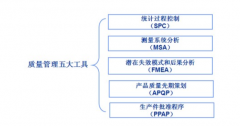 質(zhì)量管理五大工具之FMEA、APQP、PPAP介紹