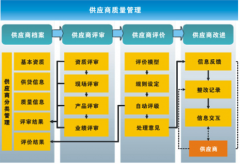 供應商管理系統(tǒng)重點建設內(nèi)容